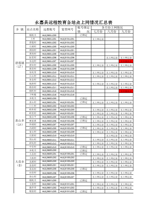 永嘉县远程教育各站点上网情况汇总表