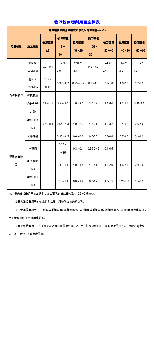 铰孔切削用量选择参考表