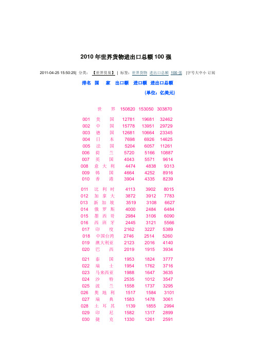 2010年世界货物进出口总额100强