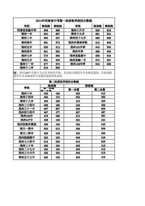 2014年河南中考录取分数线