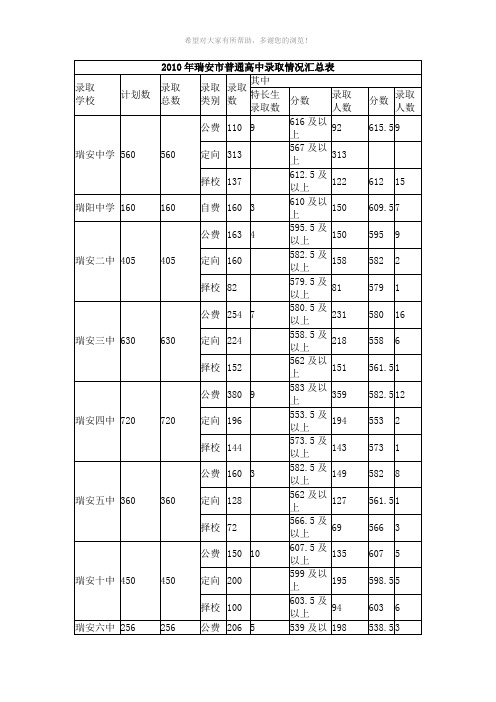 历年瑞安市中考录取情况及分数线