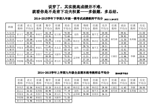 2015年九年级第一次调研测试成绩