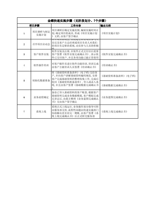 金蝶快速实施-实施步骤与文档清单