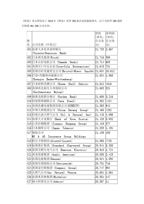 2010年度世界500强排行榜第401-500公司名单