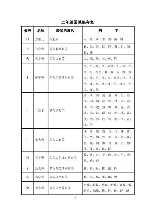 一二年级常见偏旁表--补全版