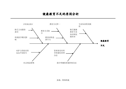 健康教育不足--鱼骨图