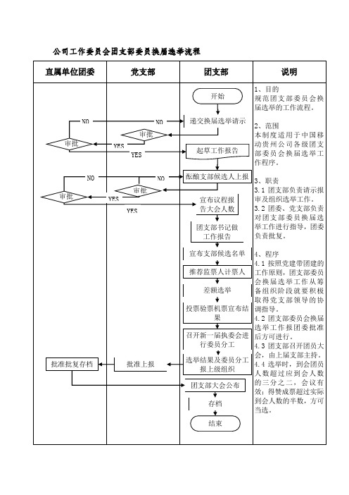 公司工作委员会团支部委员换届选举流程