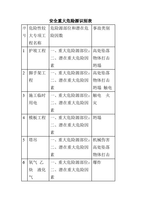 安全重大危险源识别表