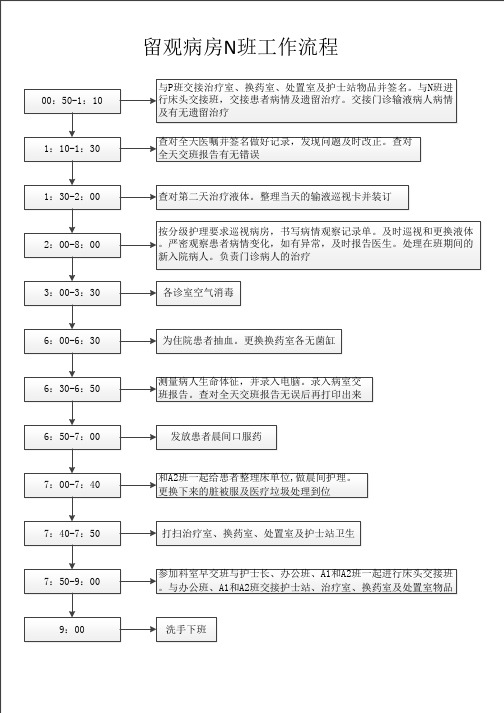 急诊科班次工作流程图留观病房N班