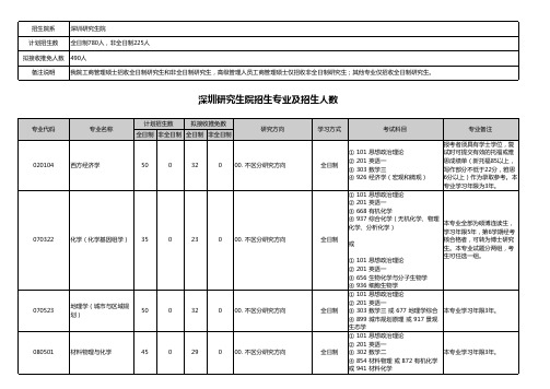 最新!2020年北京大学深圳研究生院硕士研究生招生专业目录公布!