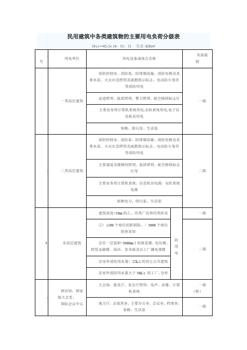 民用建筑中各类建筑物的主要用电负荷分级表
