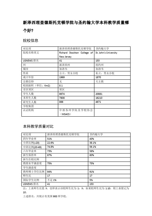 新泽西理查德斯托克顿学院与圣约翰大学本科教学质量对比