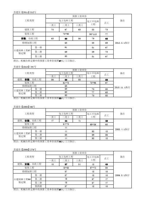 江苏省定额人工工资调整文件汇总
