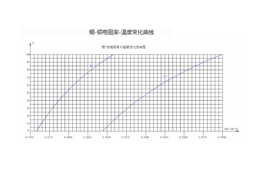 铜铝电阻率随温度变化(修正版)