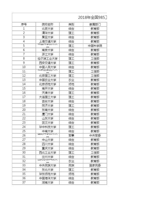 2018年全国985工程-985平台-211工程大学名单