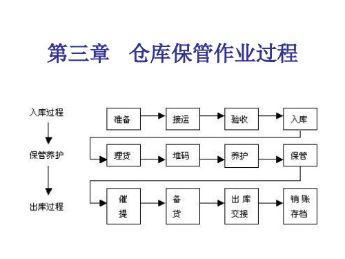 仓库保管作业过程讲义
