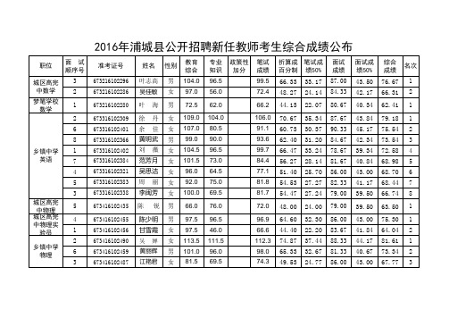 16年教师招聘成绩