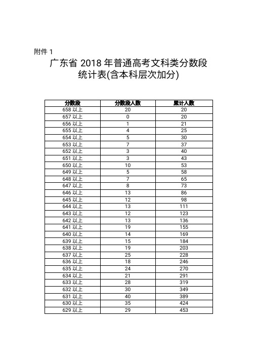 广东2018年高考1分段表(包含文理艺术体育等)