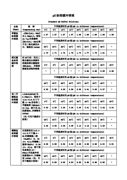 常用pH标准缓冲溶液