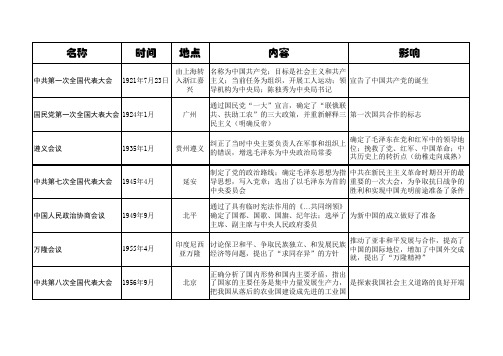 初中历史所有重大会议内容及影响归纳整理