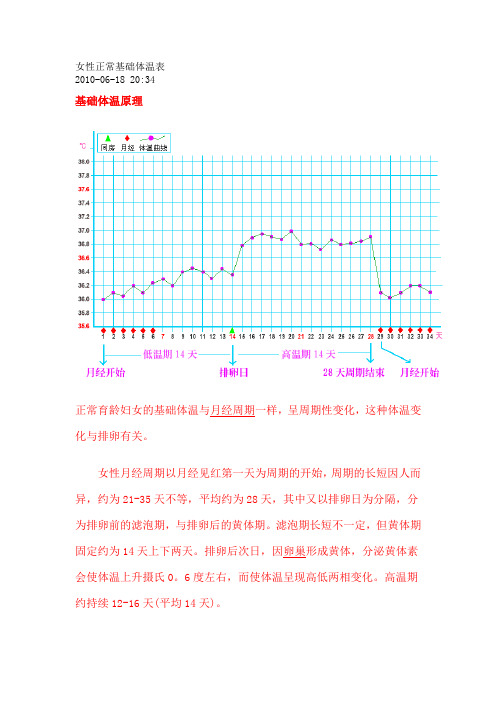 女性正常基础体温表