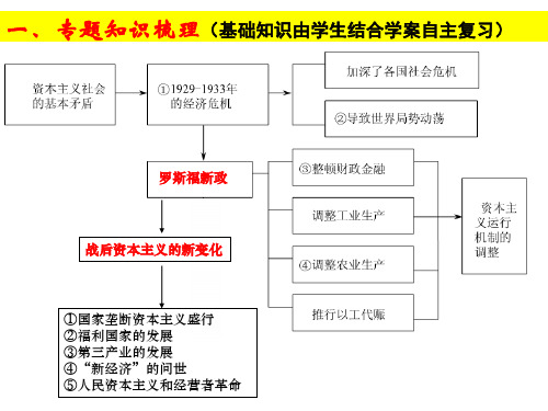 高中历史必修2《空前严重的资本主义世界经济危机》379人教PPT课件