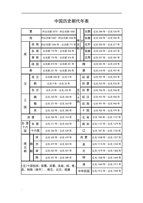 中国历史朝代年表(完整版)