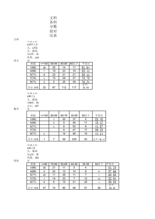 高1期末成绩分析2(1)