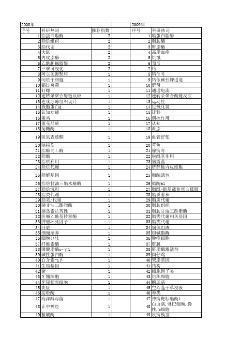 【国家自然科学基金】_脂酶_基金支持热词逐年推荐_【万方软件创新助手】_20140730