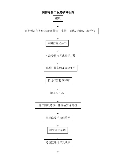 建筑行业园林绿化工程建设流程图