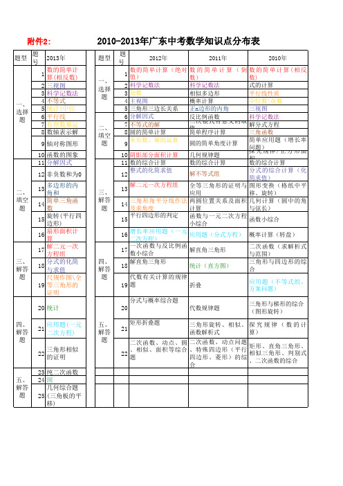 近几年广东中考数学知识点分布表