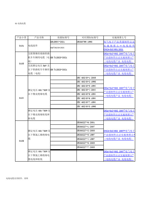 3C认证产品分类