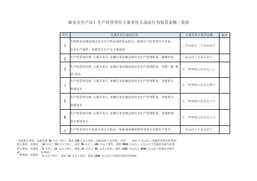 《新安全生产法》生产经营单位违法处罚金额一览表