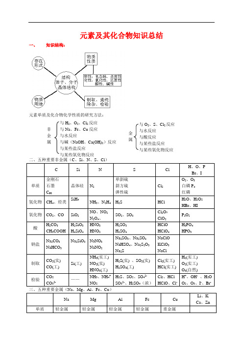 高三化学元素及其化合物知识总结全国通用
