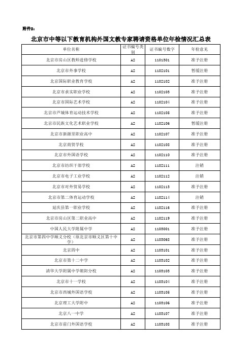 北京中等以下教育机构外国文教专家聘请资格单位年检情况