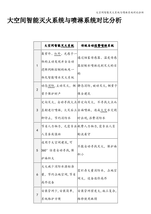 大空间智能灭火系统与喷淋系统对比分析