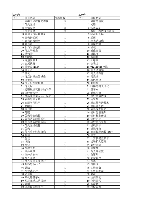【国家自然科学基金】_光谱成像分析_基金支持热词逐年推荐_【万方软件创新助手】_20140801