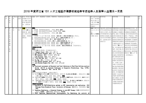 度浙江省151人才工程医疗健康领域培养专项培养人员
