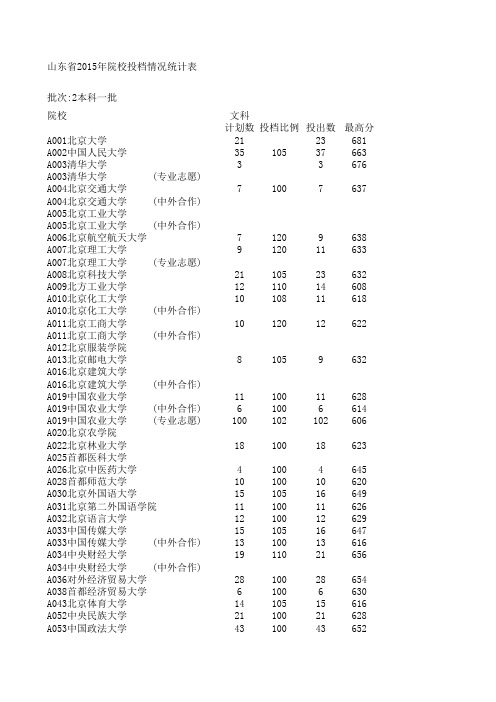 高考 投档线山东省2015年院校投档情况统计表