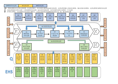 管理体系过程关系图(质量、环境、职业健康安全)