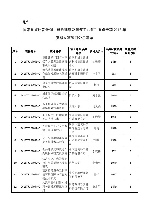 国家重点研发计划“绿色建筑及建筑工业化”重点专项2018年度拟立项项目公示清单