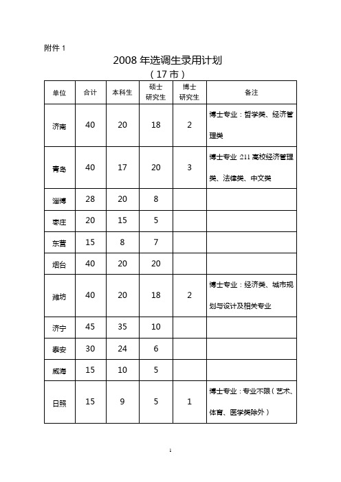 2008年山东省选调生录用计划