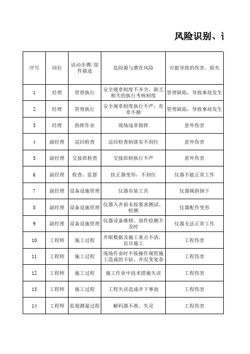 钻井、定向井风险识别表