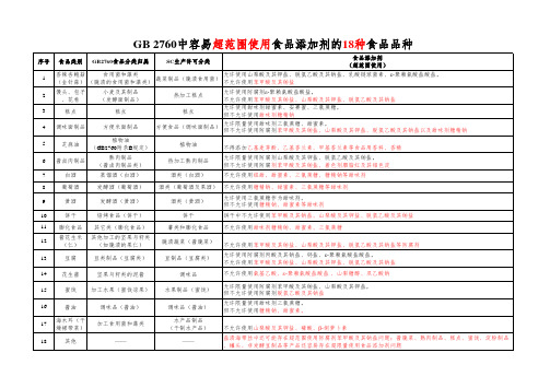 容易超范围使用18种食品