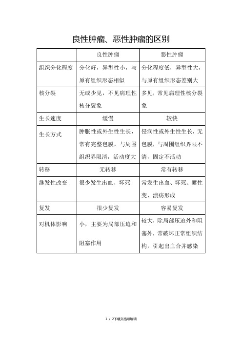 良、恶性肿瘤区别