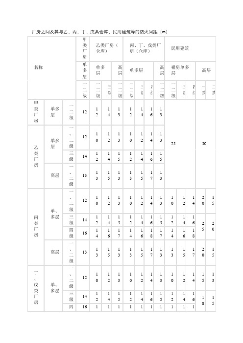 厂房之间及其与乙、丙、丁、戊类仓库、民用建筑等的防火间距(m)