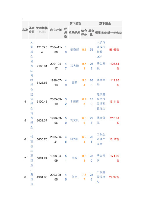 全国基金公司及排名2019