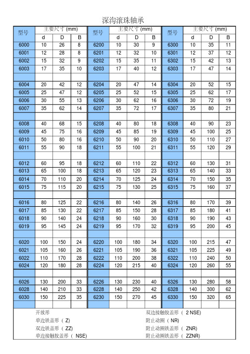常用轴承规格表
