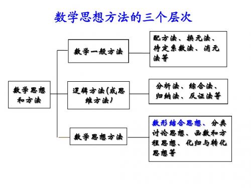 数形结合公开课(2课时)