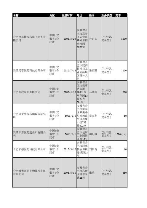 2018年合肥市医药行业企业名录727家